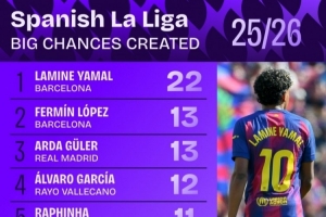 本季西甲创造机会数最多球员：亚马尔22次第一，费尔明&拉菲在列