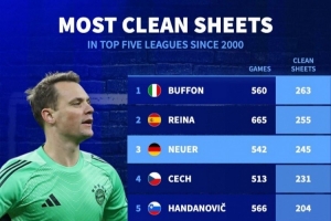 2000年以来五大联赛门将零封榜：布冯263场居首，雷纳、诺伊尔前3