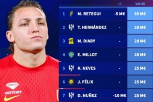 沙特联赛球员身价排名：雷特吉3500万欧居首，努涅斯暴跌1000万欧