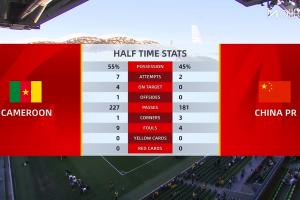 国足vs喀麦隆半场数据：国足2次射门0射正，喀麦隆7射4正进2球