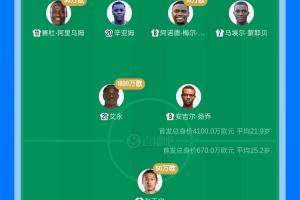 国足首发平均年龄25.2岁，首发身价670万欧vs喀麦隆4100万欧