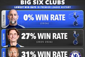0%！历史BIG6教练英超胜率：图多尔最低弗兰克倒二 阿莫林32%上榜
