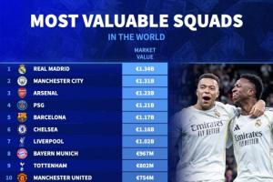 全球身价前20球队：皇马13.4亿居首，曼城枪手分列二三，英超12队