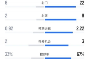 马竞1-2巴萨全场：射门6-22，犯规15-11，黄牌6-2，红牌1-0