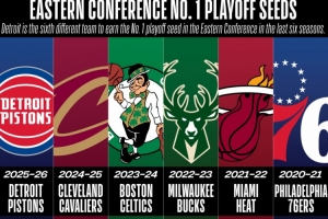 近6年东部第一由6支不同队轮换：76人/热火/雄鹿/绿军/骑士/活塞