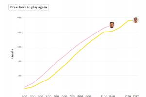 ESPN统计梅罗冲生涯千球进度图：梅西903球，C罗967球