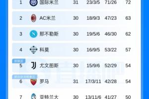 意甲积分榜：国米止3轮不胜先赛9分领跑，罗马多赛距离欧冠区3分