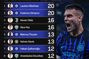 本赛季意甲参与进球榜：劳塔罗20球居首，前五中国米球员占据三席