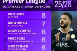 本赛季英超后卫创造重大机会榜：詹姆斯居首，多尔古、库库在列