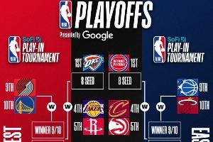 最新排名：掘金反超升第3 湖人跌第4 火箭紧追 骑士锁东部前4