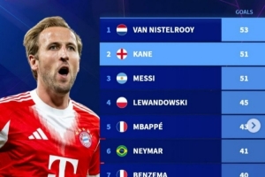 凯恩生涯67场欧冠进51球，相同场次进球数仅次于范尼，与梅西相同