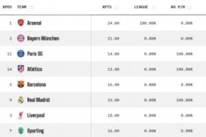 欧冠夺冠概率：枪手36%居首，拜仁巴黎分列二三，巴萨皇马红军5-7