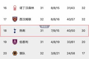 跌入降级区！热刺反超西汉姆成为最新降级热门，降级概率达39%
