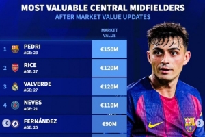 德转列中前卫身价榜：佩德里、赖斯、巴尔韦德、内维斯均破亿