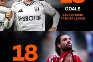 能顶得住？富勒姆本赛季英超最后20分钟打进18球，利物浦则丢18球