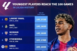 西甲最年轻百场榜：亚马尔压劳尔居首，加维、哈马、阿圭罗在列