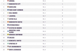 OPTA全球俱乐部实力榜：拜仁、阿森纳、曼城、巴萨以及巴黎居前5