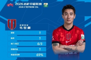 中超官方:韦世豪当选第5轮最佳球员,一传一射导演蓉城绝杀国安