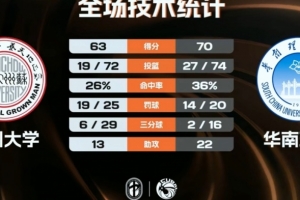 CUBAL-华南理工力克苏州大学 杨涛源15分6板 郭子钰18分7板
