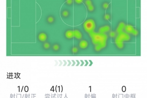 维尔茨本场数据:4次关键传球,1射0正,2次抢断,评分6.8分