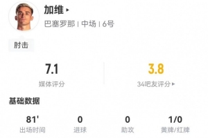 肘击染黄！加维本场1犯规+4解围3拦截3抢断 8对抗5成功+1关键传球