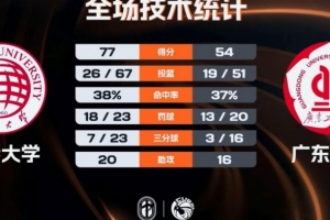 CUBAL-华侨大学23分大胜广东工大晋级4强 叶润峰19+5+8