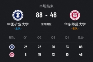 CUBAL-中国矿大42分大胜华东师大 刘林钰16+8 吴睿19分