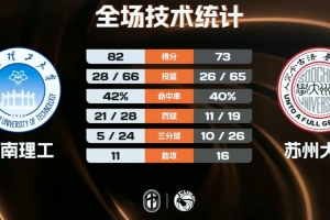 华南理工击败苏州大学 崔倬郗21+6 王子鉴11+10 吴锡鸿20分