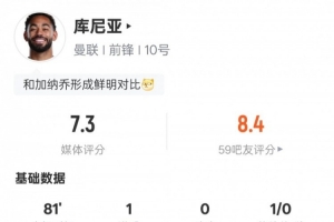 库尼亚本场数据：1进球1关键传球+传球成功率95.2%，评分7.3