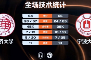 宁波大学力克华侨大学夺第三名 林炜杰17+12 叶润峰24+6