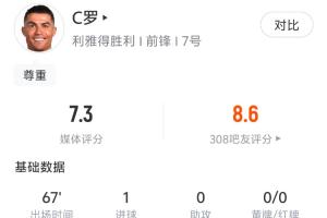 C罗本场1球+6射3正 14次传球成功率85.7% 2对抗1成功 获7.3分