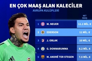 德转列欧洲俱乐部门将净年薪：诺伊尔1110万欧第一，埃德松第二